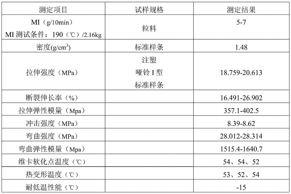 A kind of biodegradable material and its preparation method and application