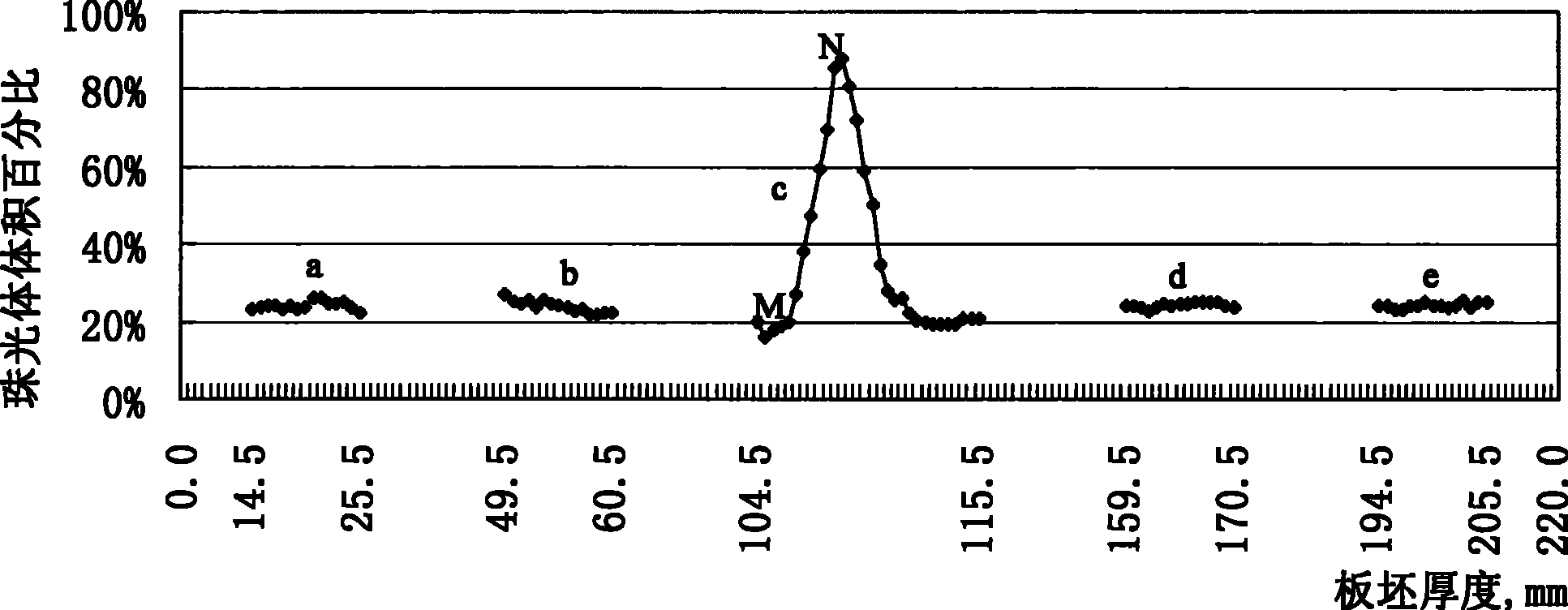 Method for quantitative analysis of continuous casting sheet billet gross segregation by image analysis method