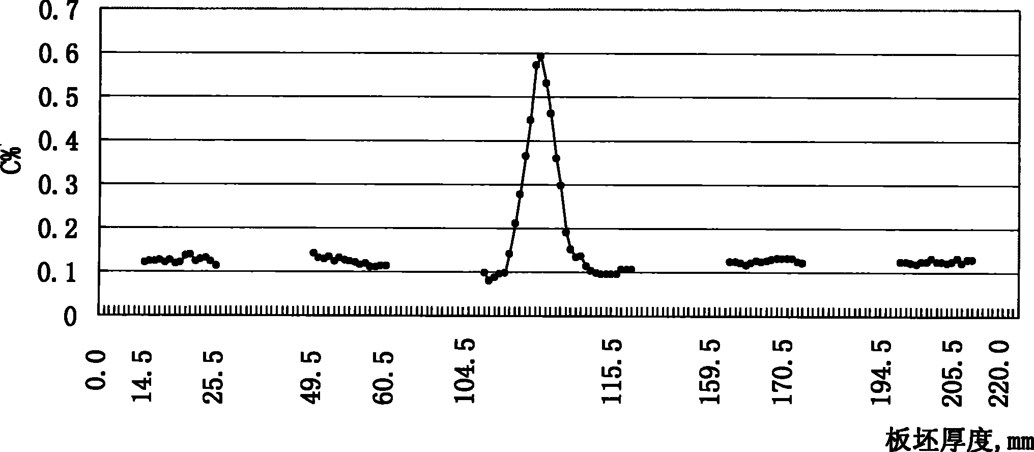 Method for quantitative analysis of continuous casting sheet billet gross segregation by image analysis method