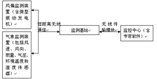 High voltage line wind deviation online monitoring system and method based on vibration power generation