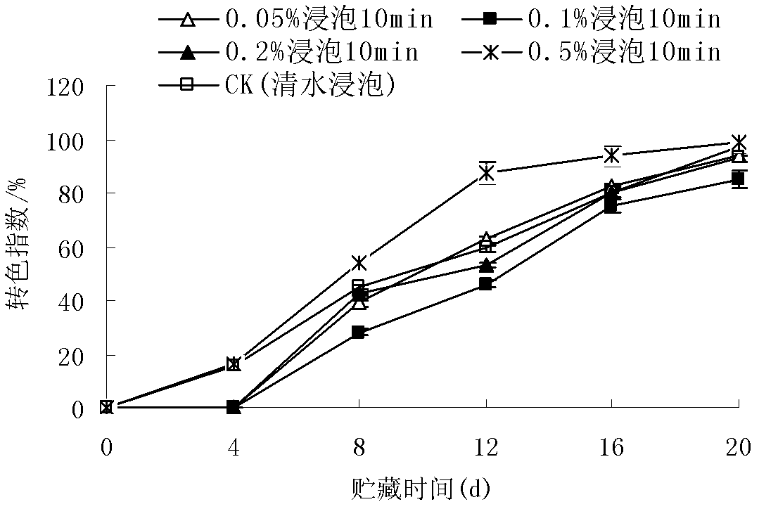 Application of glacial acetic acid in fresh keeping of hot pepper fruit and hot pepper fresh-keeping method