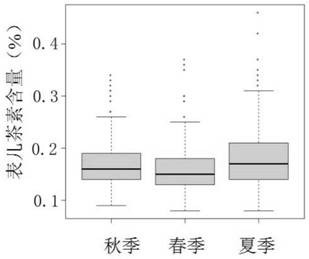 A molecular marker locus linked to the content of tea plant epicatechin and its application