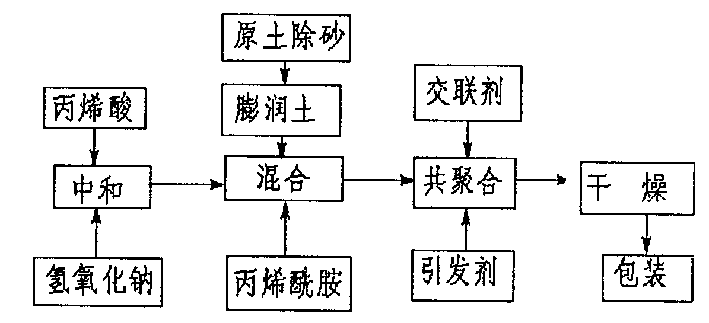 Bentonite hybridization absorption material and its preparing process