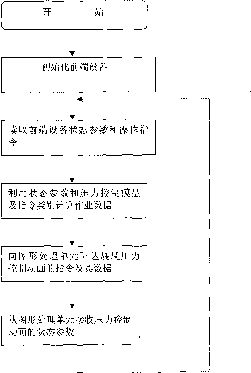 Method for simulating pressure control for drilling simulator