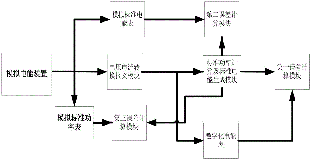 Digital electric energy meter quantity value tracing system based on analog quantity detection and digital electric energy meter quantity value tracing method based analog quantity detection