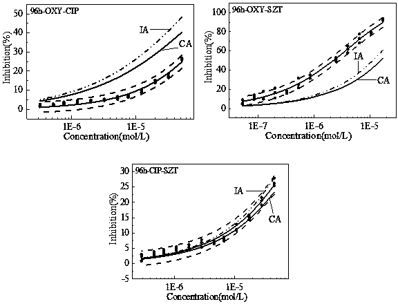 Method for predicting joint toxicity interaction of typical antibiotics and pesticides