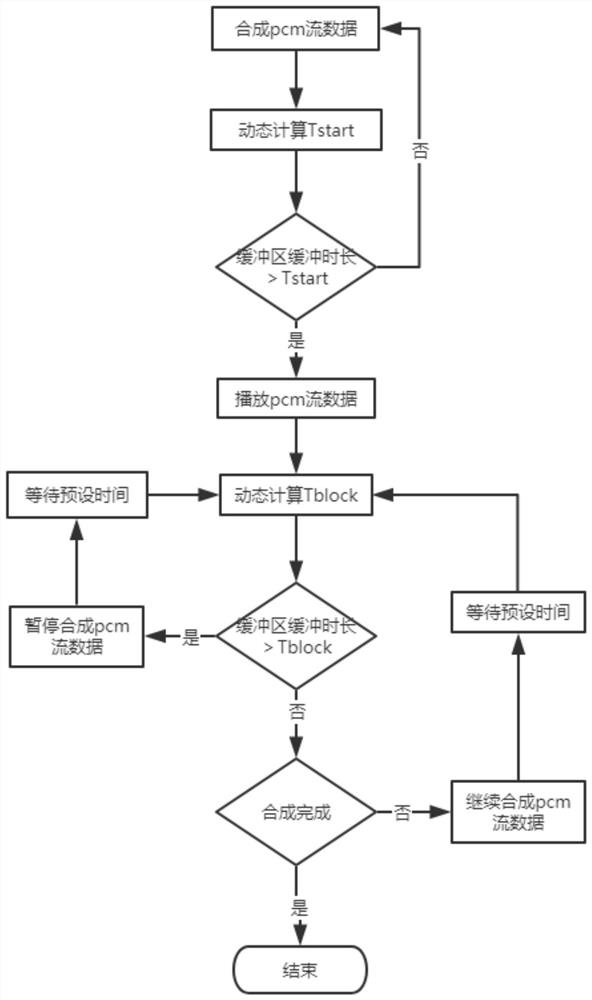 Coding method and device for speech synthesis