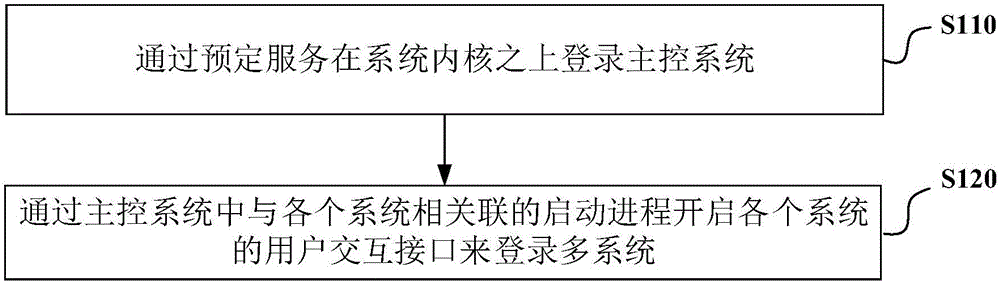 Multisystem starting and logging method and multisystem starting and logging device