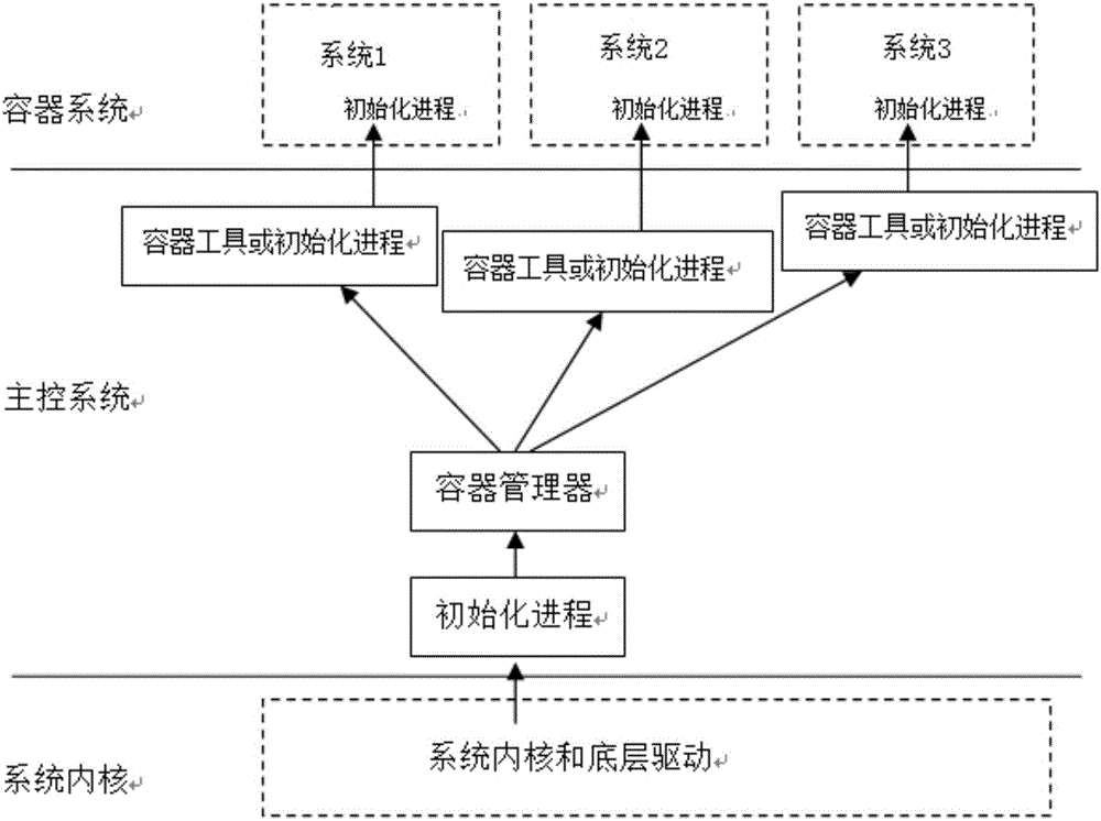 Multisystem starting and logging method and multisystem starting and logging device