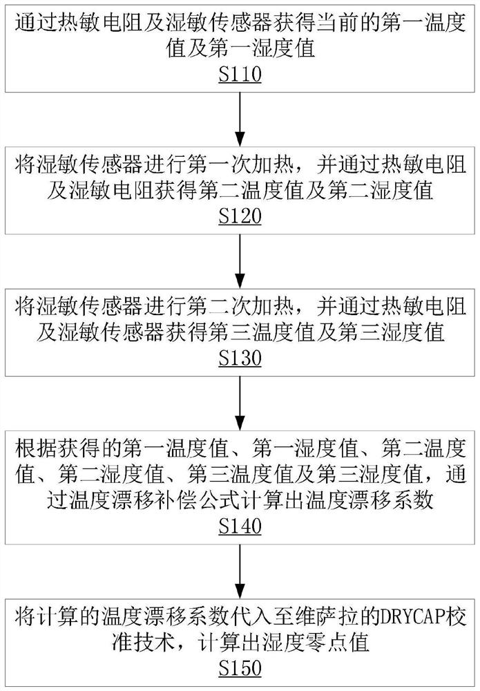 High-precision micro-water sensor zero drift correction method and storage device