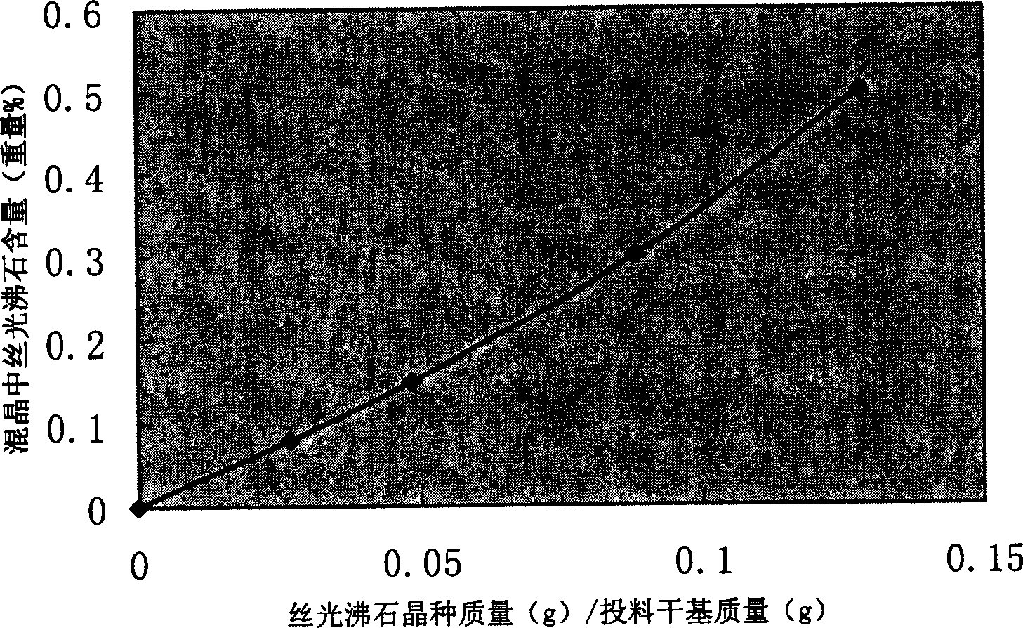 Process for preparing mordenite/ZSM-5 mixed crystal material