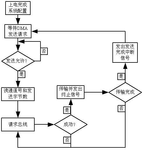 PCI (Peripheral Component Interconnect) interface and data transmission method thereof under FPGA (Filed-Programmable Gate Array) environment