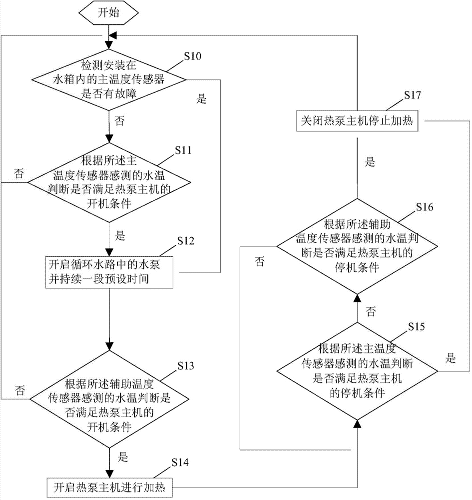 Control method and control device of heat-pump water heater and heat-pump water heater