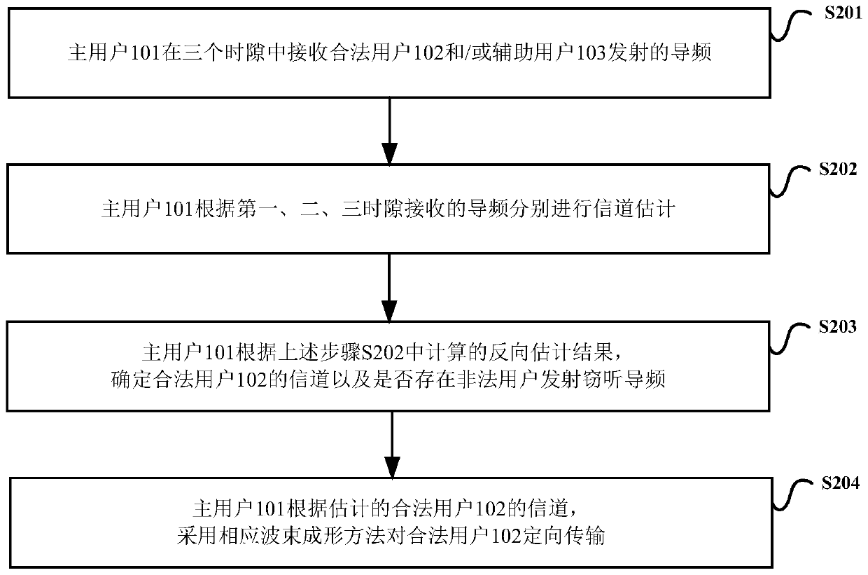 A detection method, system and device for eavesdropping pilots transmitted by illegal users