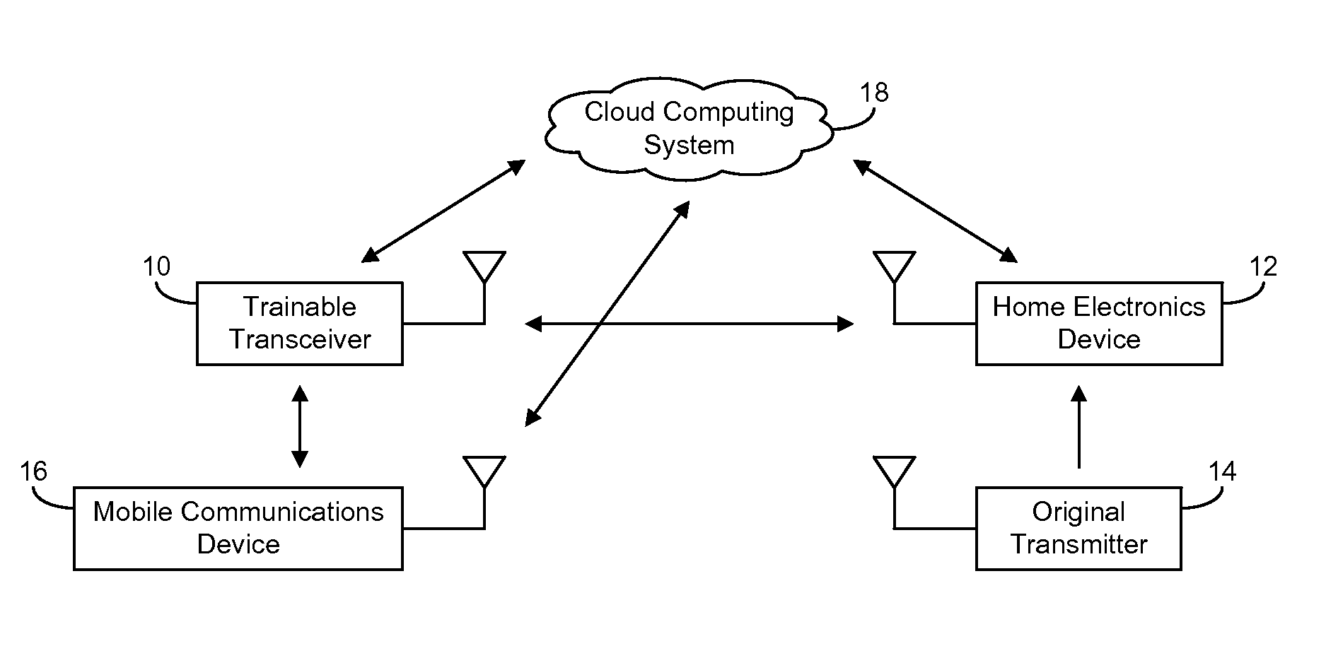 Trainable transceiver and cloud computing system architecture systems and methods