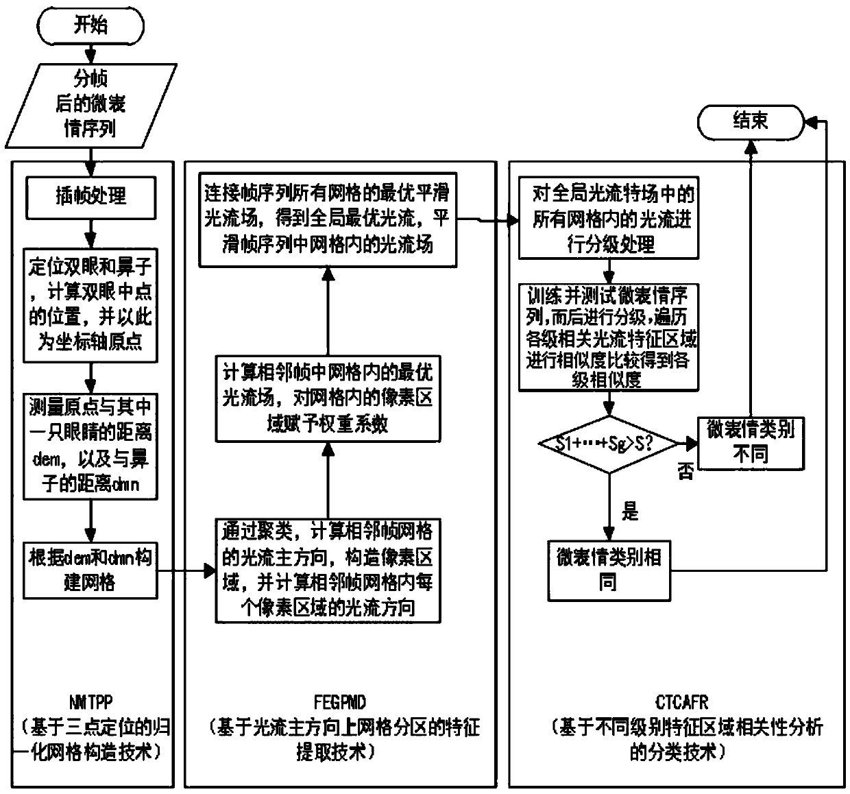 Mcroexpression recognition method based on the principal direction of optical flow