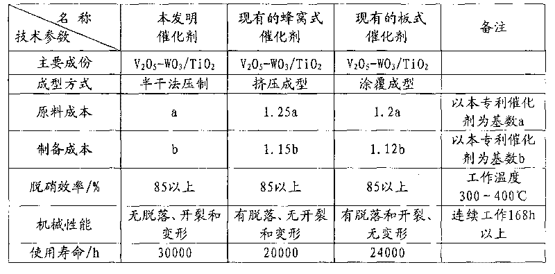 High mechanical property and low cost SCR denitration catalyst and preparation method thereof