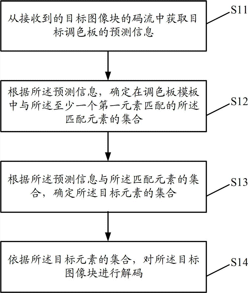 Decoding method and encoding method of target image block, and decoder and encoder