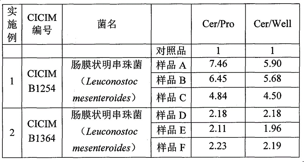 Manufacturing method of ceramide production accelerating agent