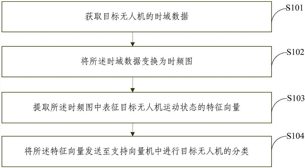 UAV classification method and device