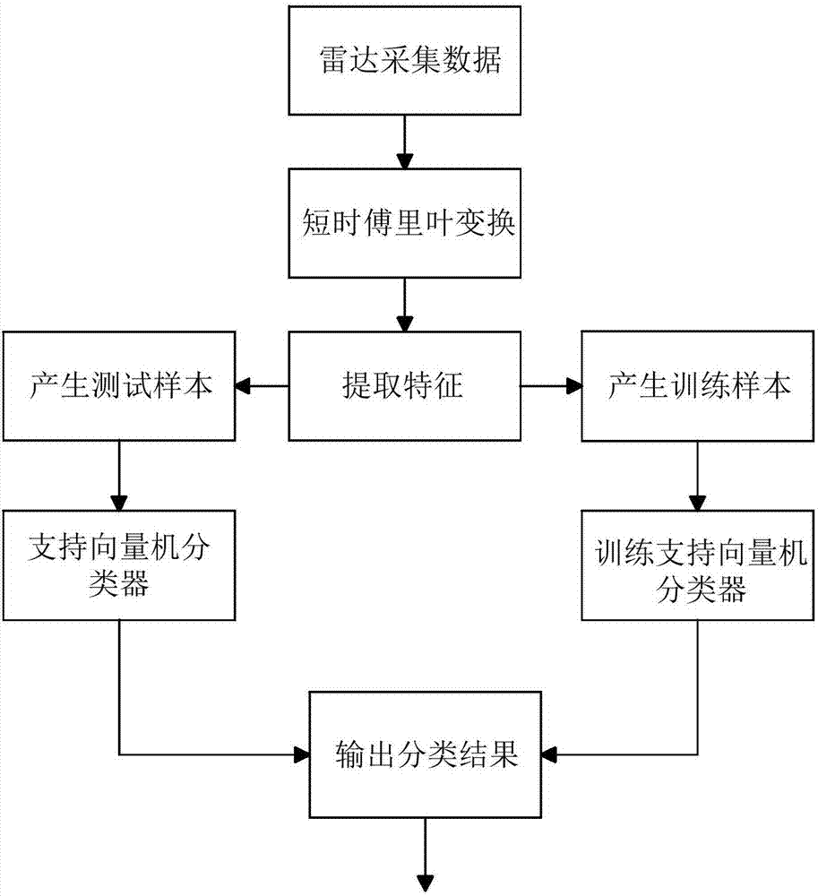 UAV classification method and device