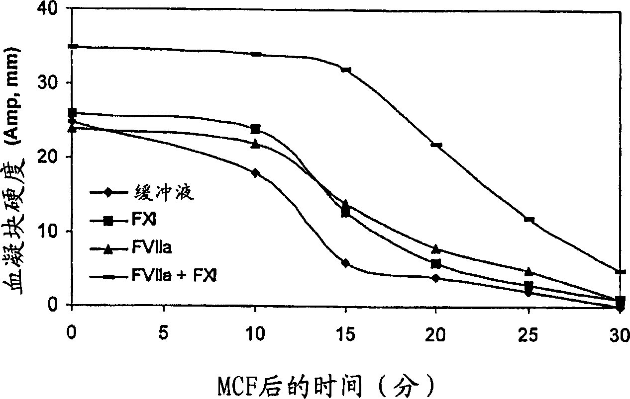 Pharmaceutical composition comprising factor VII polypeptides and factor XI polypeptides