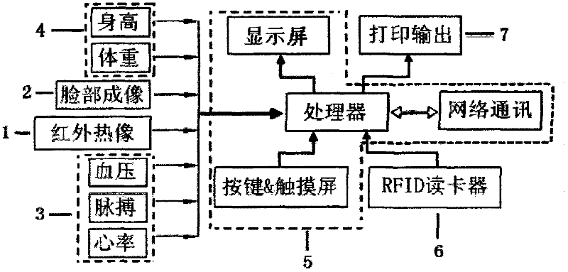 Remote human body sub-health assessment instrument based on network technology