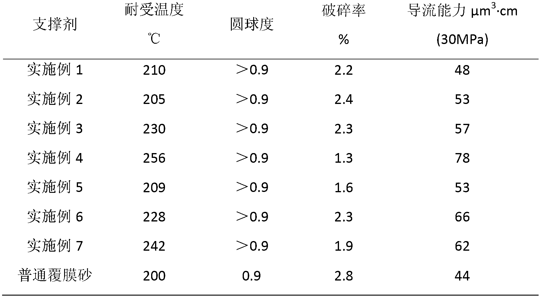 Heat-resistant high-strength precoated sand fracturing propping agent and preparation method thereof