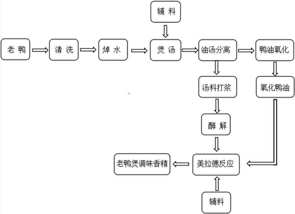 Seasoning flavor essence and preparation method thereof