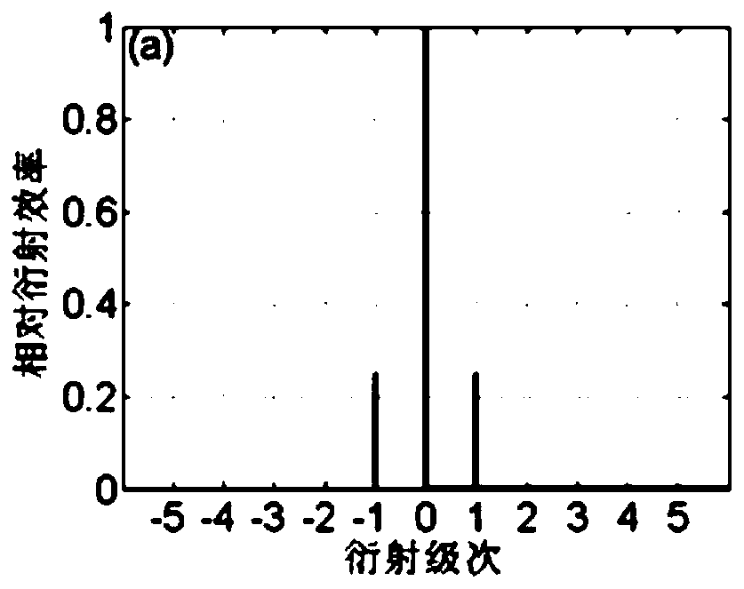 A single-stage diffraction grating