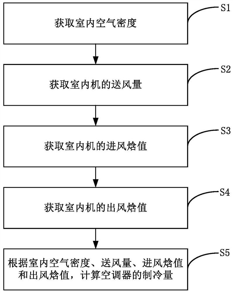 Refrigerating capacity determining method, refrigerating energy efficiency ratio determining method and fault reminding method