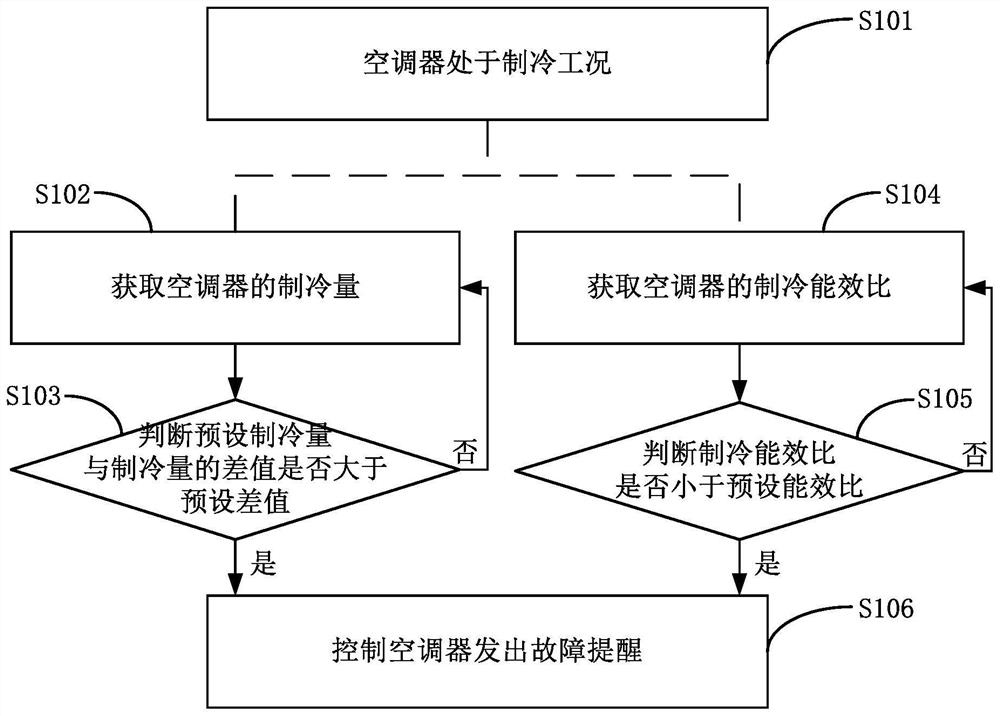 Refrigerating capacity determining method, refrigerating energy efficiency ratio determining method and fault reminding method