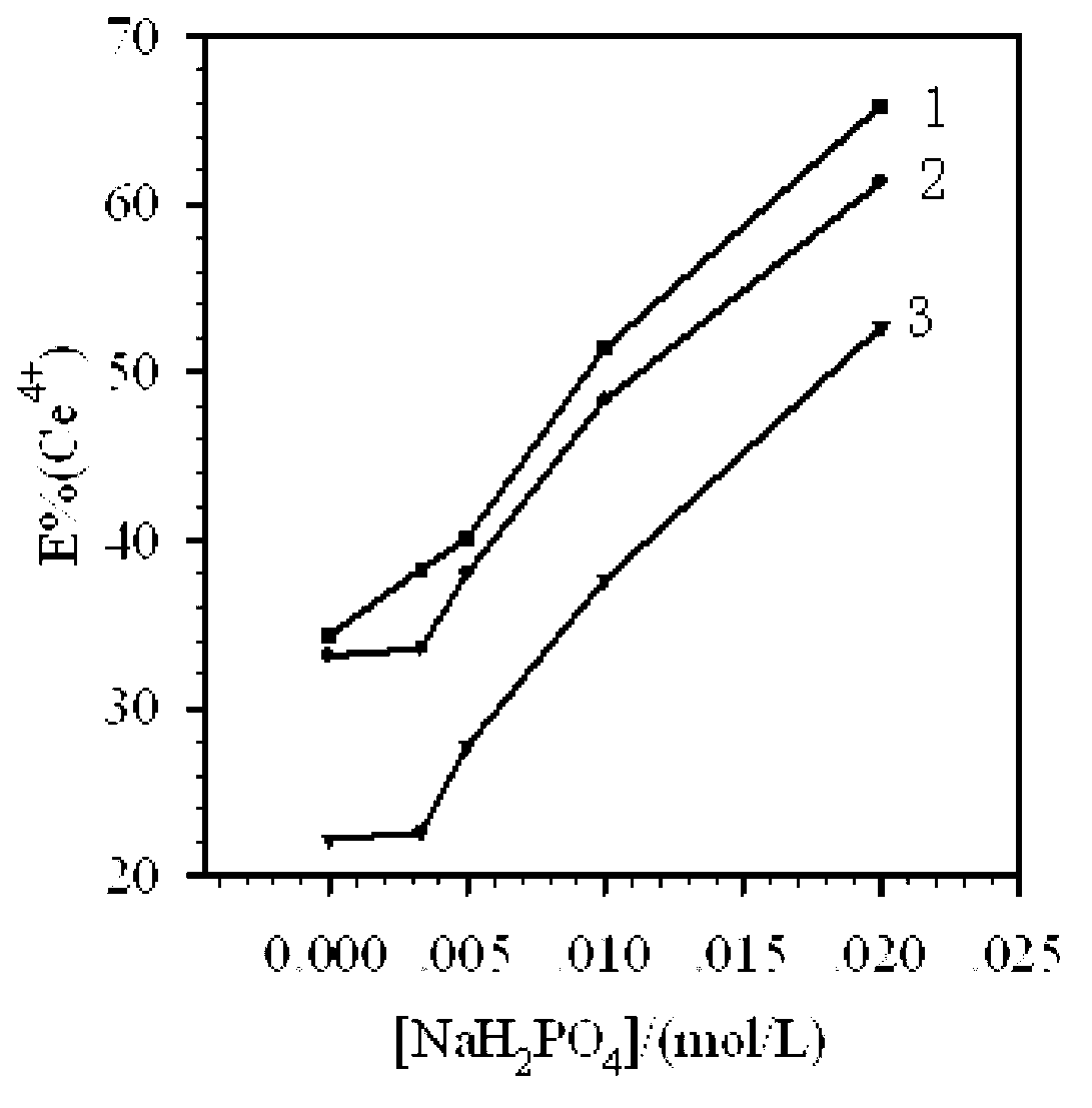 Method for extracting cerium (IV) from sulfur phosphorus mixed acid system and preparing cerous phosphate nano material