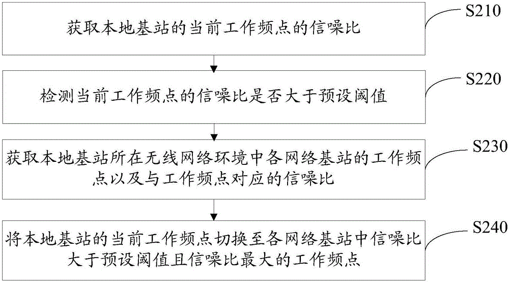 Base station working frequency point switching method and device