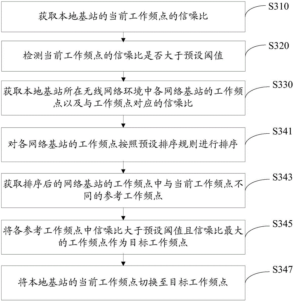 Base station working frequency point switching method and device