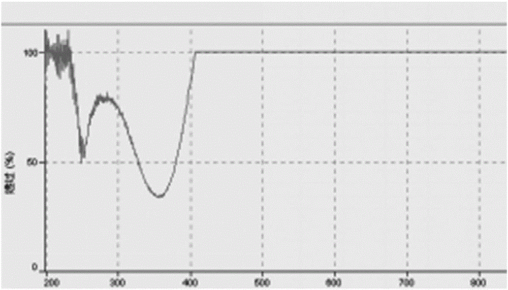 Application of carbon dot @ inorganic oxide to preparation of anti-ultraviolet product