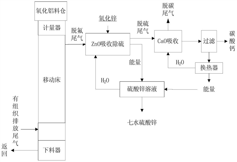 A deep purification method for organized tail gas discharge during aluminum electrolysis production process