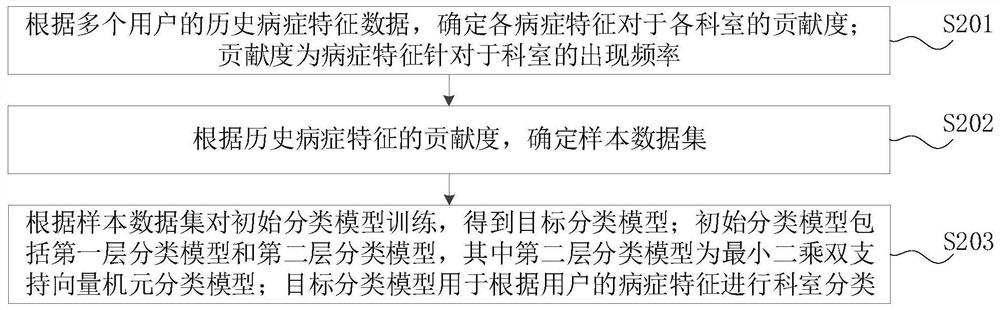 Model training method and device, feature classification method and device and computer equipment