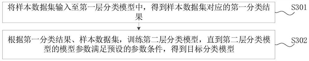 Model training method and device, feature classification method and device and computer equipment