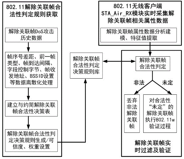 Novel method for preventing DoS attack of wireless disassociation frame based on rough set