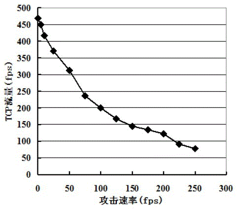 Novel method for preventing DoS attack of wireless disassociation frame based on rough set