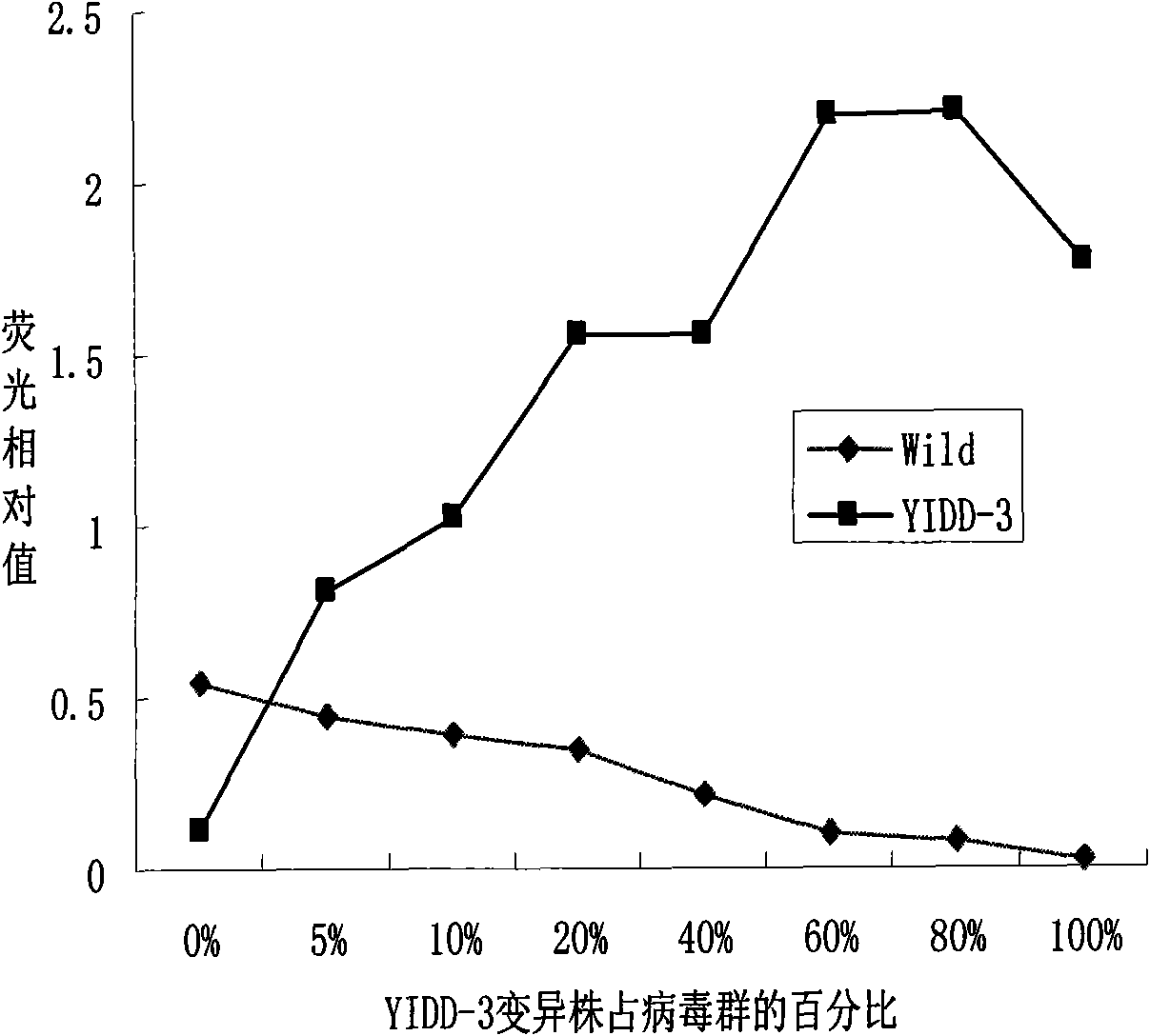 Probe for detecting lamivudine drug-resistant variant of hepatitis B virus and application method thereof