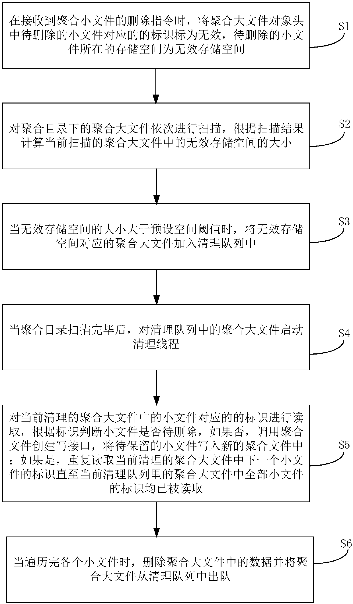 Aggregate big file deletion method, apparatus and device, and computer storage medium