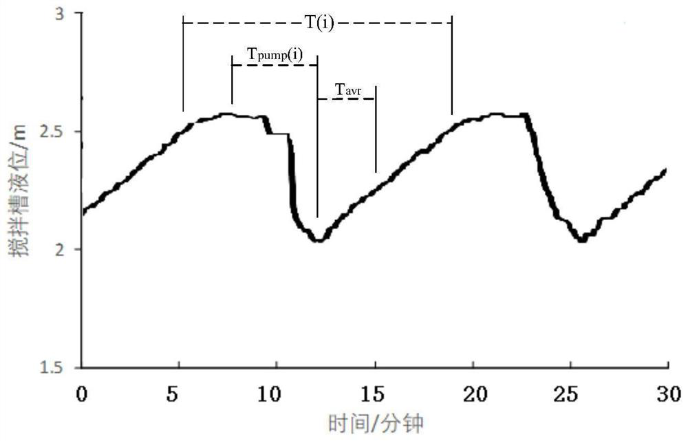 A collaborative optimization control method based on thickener-filter press production balance