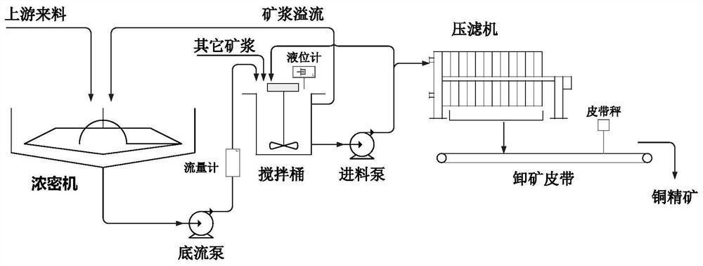 A collaborative optimization control method based on thickener-filter press production balance