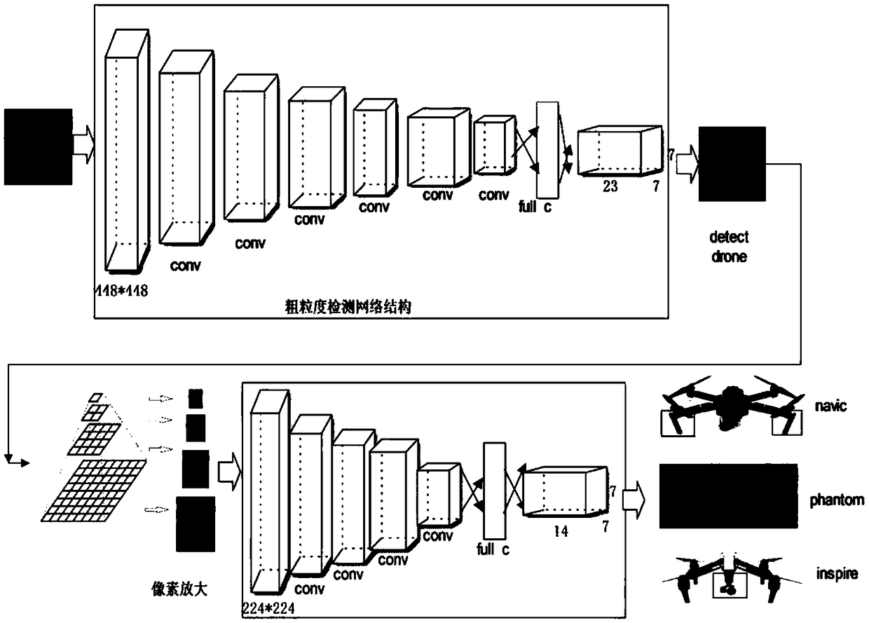 Fine granularity classification-based unmanned aerial vehicle identifying and locating method