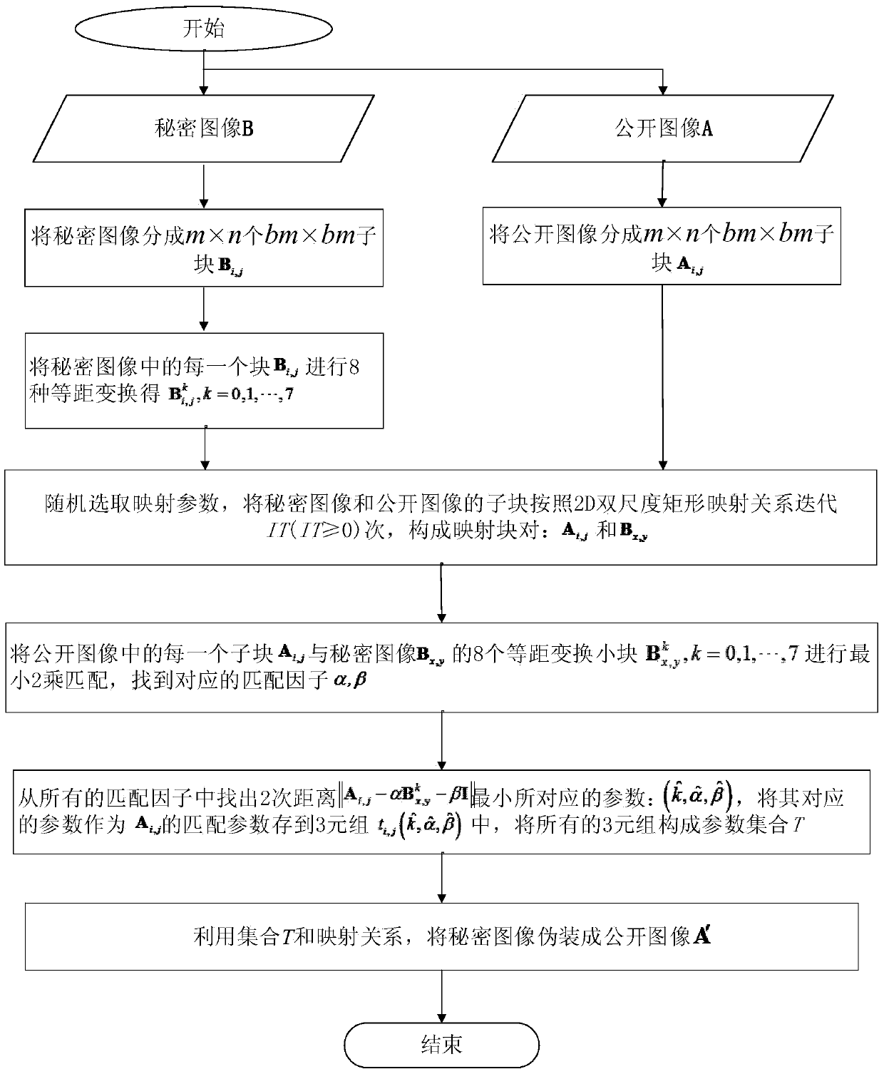 Image disguising and reconstructing method based on Tangram algorithm and two-dimensional double-scale rectangular mapping