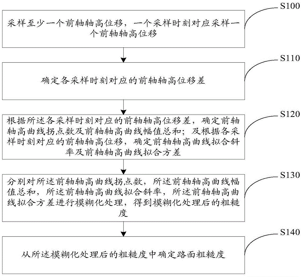 Pavement roughness identification method and apparatus