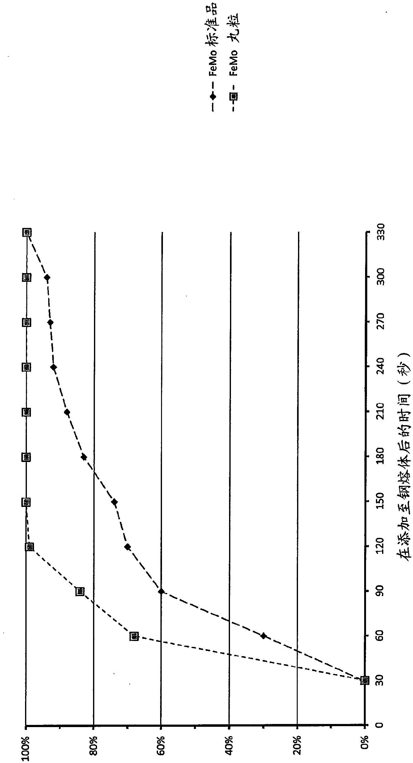 Iron and molybdenum containing pellets