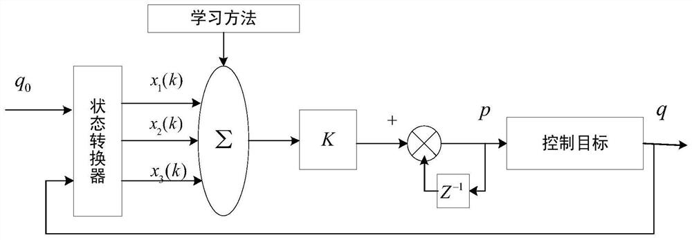 Congestion control method of wireless sensor network based on fuzzy control single neuron pid controller